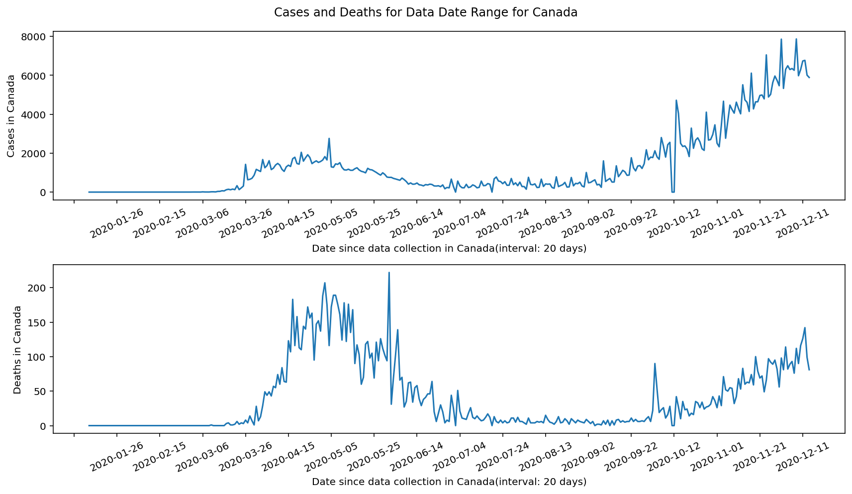 COVID19 Plot Generator